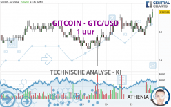 GITCOIN - GTC/USD - 1 uur