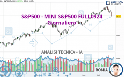 S&amp;P500 - MINI S&amp;P500 FULL1224 - Giornaliero