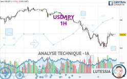 USD/JPY - 1H