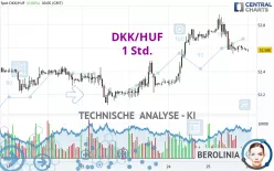 DKK/HUF - 1H