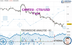 CARTESI - CTSI/USD - 1 uur