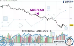 AUD/CAD - 1H