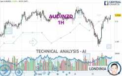 AUD/NZD - 1H