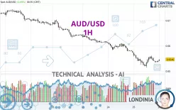 AUD/USD - 1H