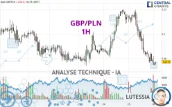 GBP/PLN - 1H