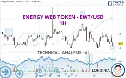 ENERGY WEB TOKEN - EWT/USD - 1H