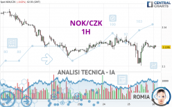 NOK/CZK - 1H