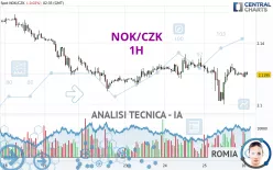 NOK/CZK - 1H