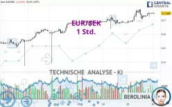 EUR/SEK - 1 Std.