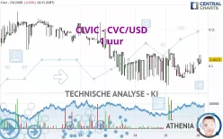 CIVIC - CVC/USD - 1 uur