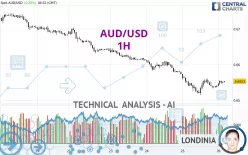 AUD/USD - 1H