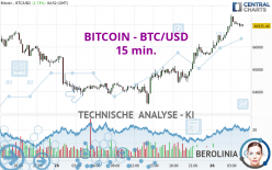 BITCOIN - BTC/USD - 15 min.