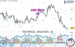 GBP/DKK - 1H