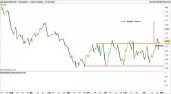 GBP/CAD - Giornaliero