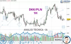 DKK/PLN - 1H