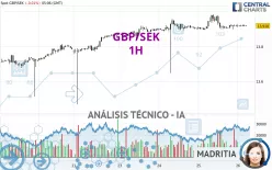 GBP/SEK - 1H