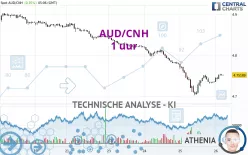 AUD/CNH - 1 uur