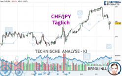 CHF/JPY - Täglich