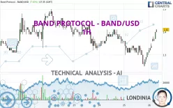 BAND PROTOCOL - BAND/USD - 1H