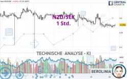 NZD/SEK - 1 Std.