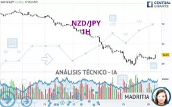 NZD/JPY - 1H