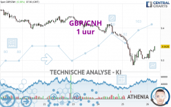 GBP/CNH - 1 uur