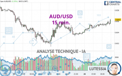 AUD/USD - 15 min.