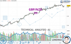 GBP/NZD - 1H