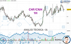 CHF/CNH - 1H