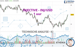 INJECTIVE - INJ/USD - 1 uur