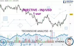 INJECTIVE - INJ/USD - 1 uur