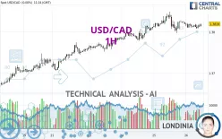 USD/CAD - 1H