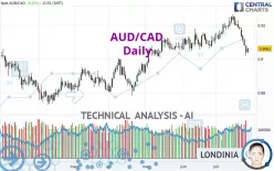 AUD/CAD - Daily