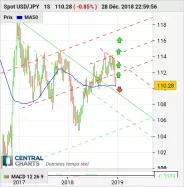 USD/JPY - Settimanale