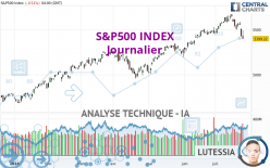 S&amp;P500 INDEX - Daily