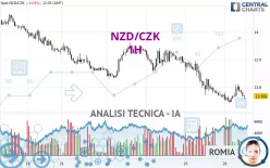 NZD/CZK - 1H