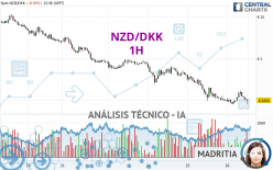 NZD/DKK - 1H