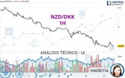 NZD/DKK - 1H