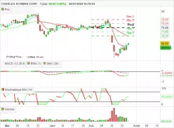 CHARLES SCHWAB CORP. - Journalier