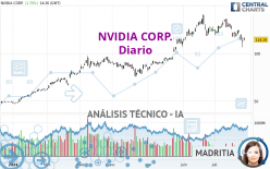 NVIDIA CORP. - Daily