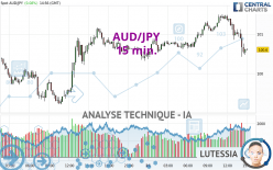 AUD/JPY - 15 min.