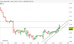 GOLD - USD - 1 Std.