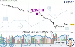 NZD/CHF - 1H