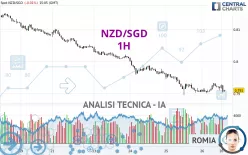 NZD/SGD - 1H