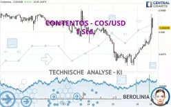 CONTENTOS - COS/USD - 1 Std.