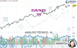 EUR/NZD - 1H