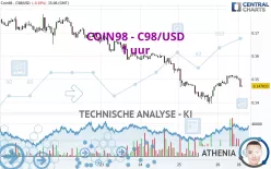 COIN98 - C98/USD - 1 uur