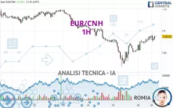 EUR/CNH - 1H