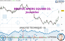 BRISTOL-MYERS SQUIBB CO. - Dagelijks