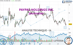 PAYPAL HOLDINGS INC. - Täglich